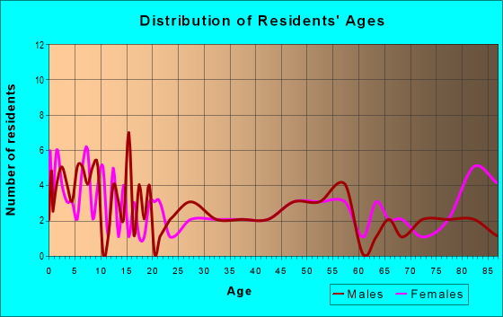 Age and Sex of Residents in zip code 67053