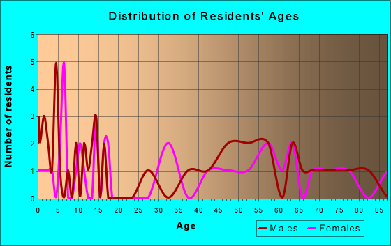 Age and Sex of Residents in zip code 67057
