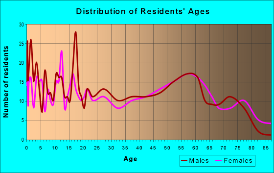 Age and Sex of Residents in zip code 67058