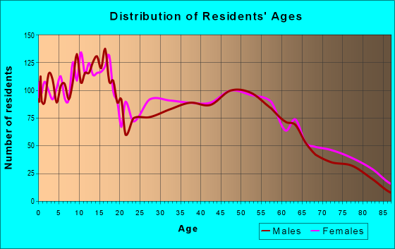 Age and Sex of Residents in zip code 67060