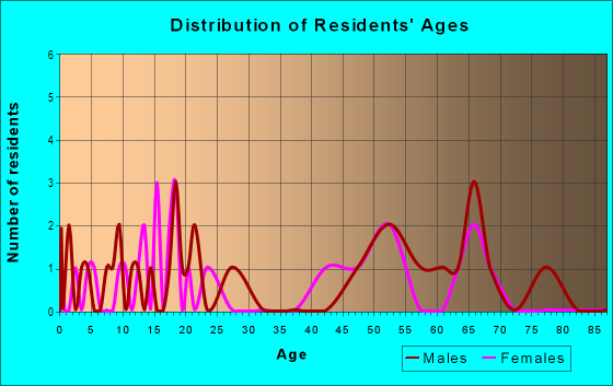Age and Sex of Residents in zip code 67061