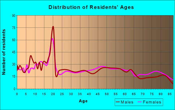 Age and Sex of Residents in zip code 67062