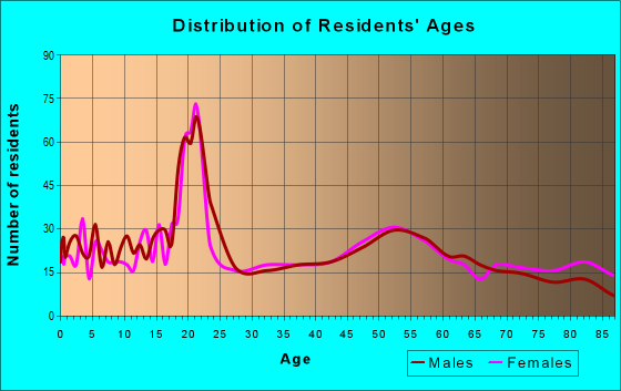 Age and Sex of Residents in zip code 67063