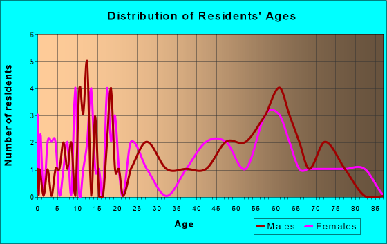 Age and Sex of Residents in zip code 67066