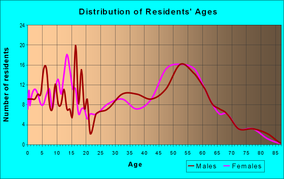 Age and Sex of Residents in zip code 67067