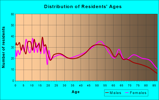 Age and Sex of Residents in zip code 67068