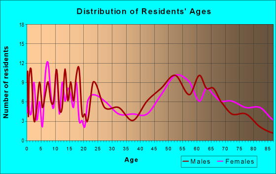 Age and Sex of Residents in zip code 67070