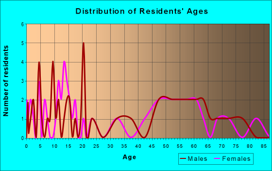 Age and Sex of Residents in zip code 67072