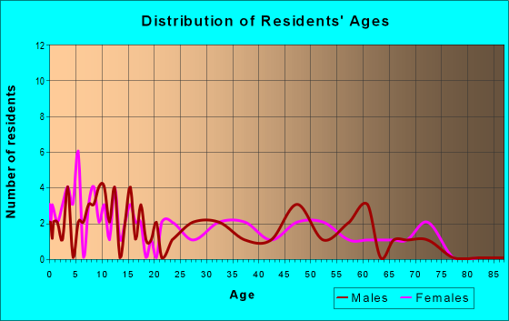 Age and Sex of Residents in zip code 67073