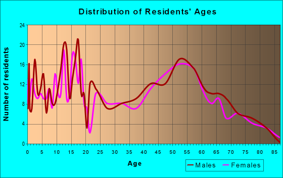Age and Sex of Residents in zip code 67074