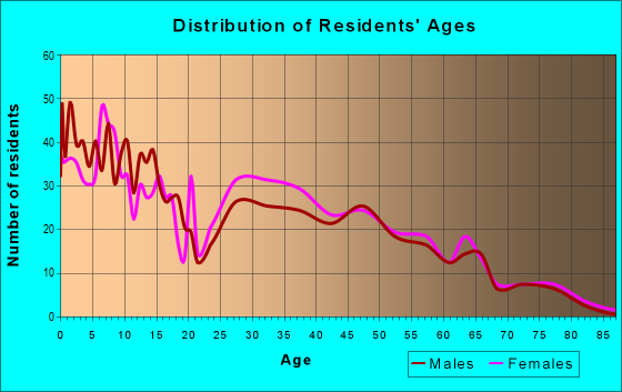 Age and Sex of Residents in zip code 67101
