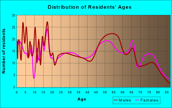Age and Sex of Residents in zip code 67104