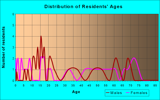 Age and Sex of Residents in zip code 67105