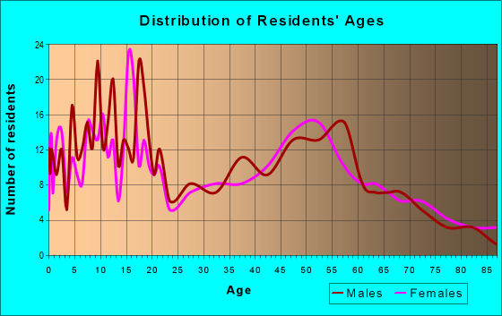 Age and Sex of Residents in zip code 67108