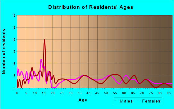 Age and Sex of Residents in zip code 67109