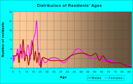 Age and Sex of Residents in zip code 67118