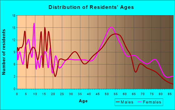 Age and Sex of Residents in zip code 67119