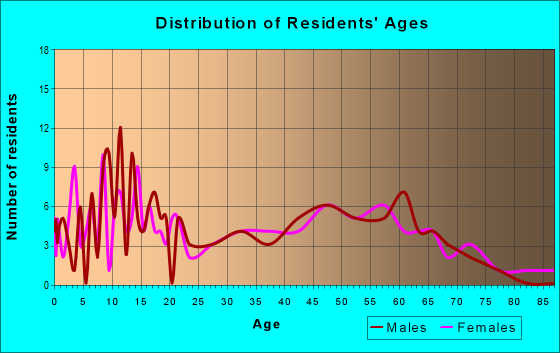 Age and Sex of Residents in zip code 67123