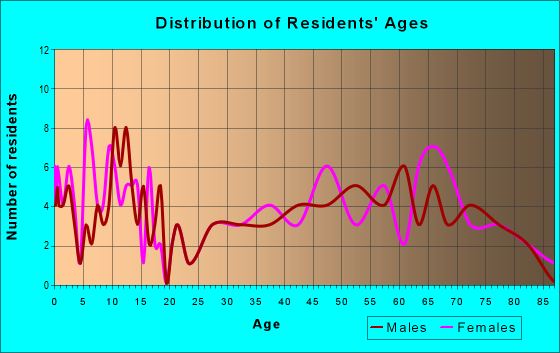 Age and Sex of Residents in zip code 67127