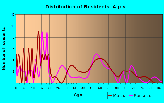Age and Sex of Residents in zip code 67132