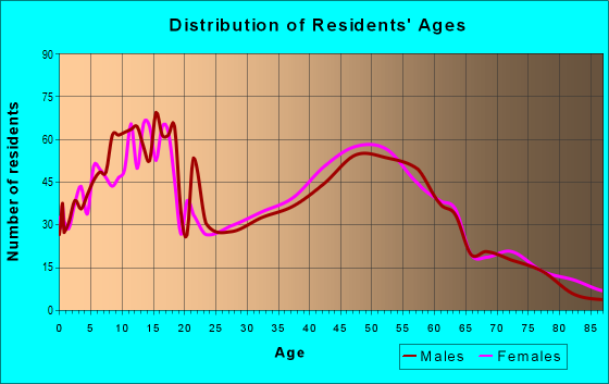 Age and Sex of Residents in zip code 67133