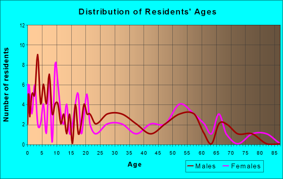 Age and Sex of Residents in zip code 67134