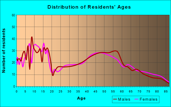 Age and Sex of Residents in zip code 67135