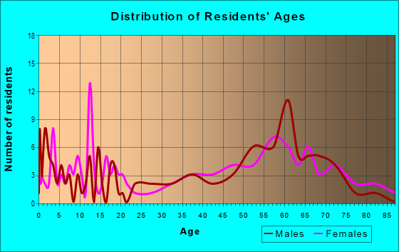 Age and Sex of Residents in zip code 67137