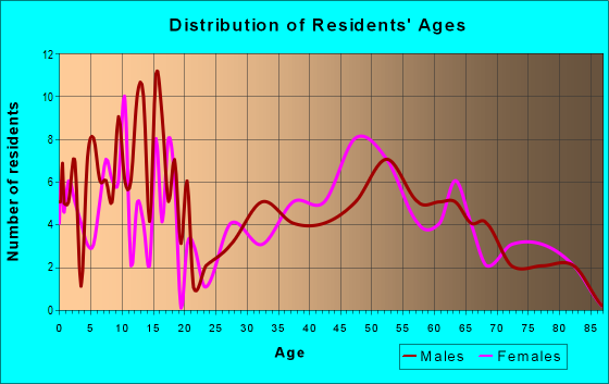 Age and Sex of Residents in zip code 67140