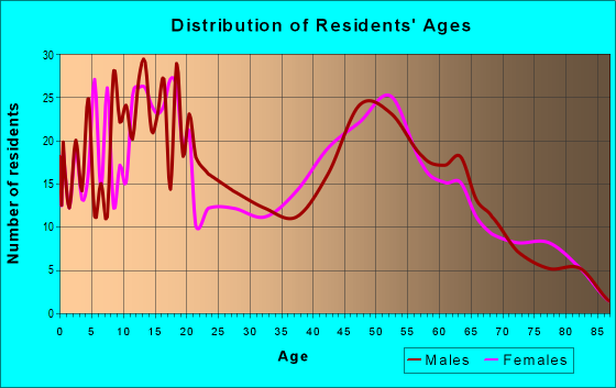 Age and Sex of Residents in zip code 67144