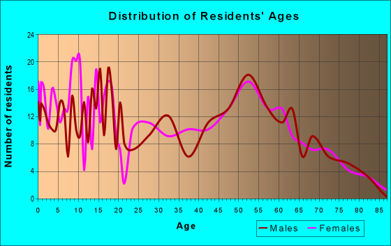 Age and Sex of Residents in zip code 67146