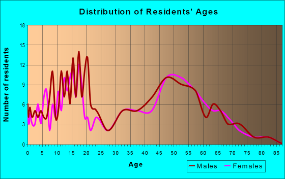 Age and Sex of Residents in zip code 67149