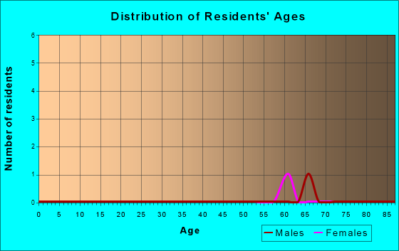 Age and Sex of Residents in zip code 67150