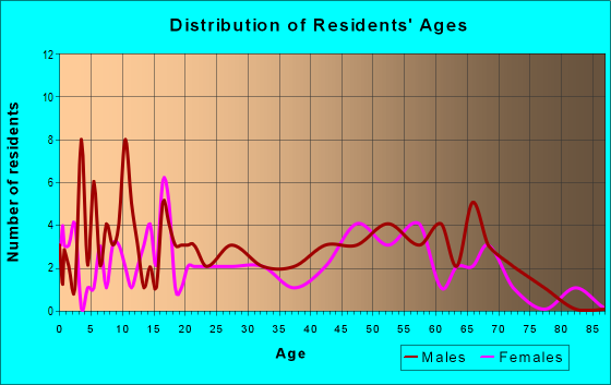 Age and Sex of Residents in zip code 67151