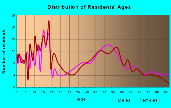 Age and Sex of Residents in zip code 67154
