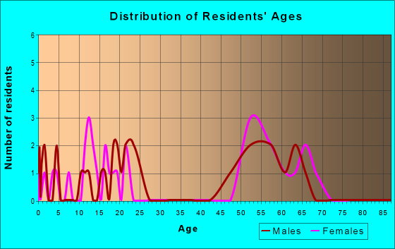 Age and Sex of Residents in zip code 67155