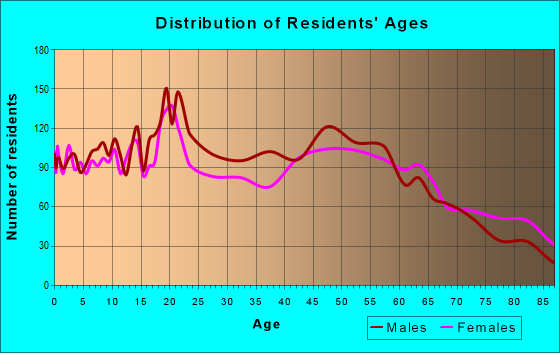 Age and Sex of Residents in zip code 67156