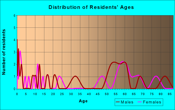 Age and Sex of Residents in zip code 67159