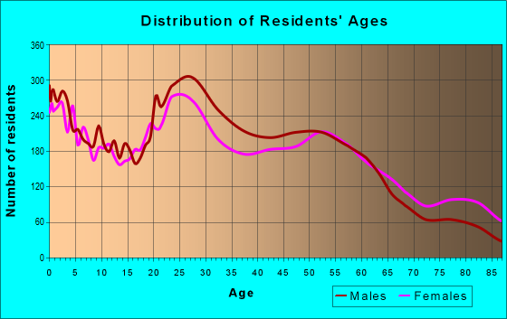Age and Sex of Residents in zip code 67203