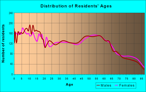 Age and Sex of Residents in zip code 67204