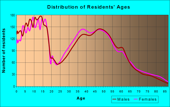 Age and Sex of Residents in zip code 67205