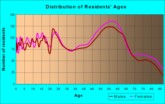 Age and Sex of Residents in zip code 67206