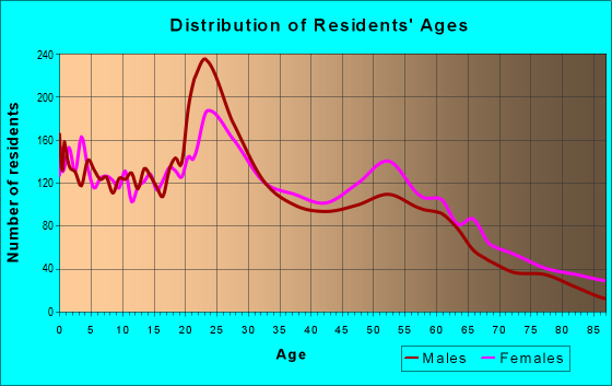 Age and Sex of Residents in zip code 67208