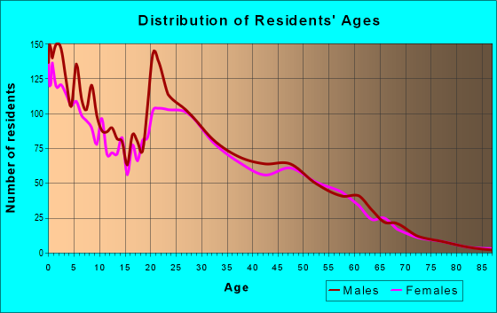 Age and Sex of Residents in zip code 67210