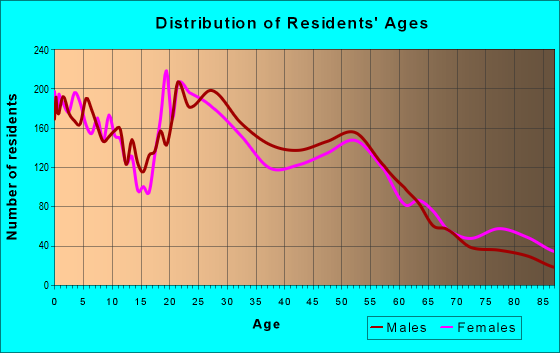 Age and Sex of Residents in zip code 67213