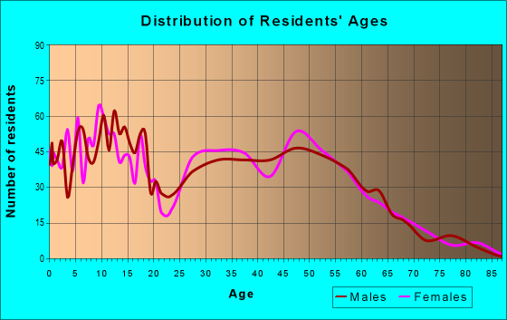 Age and Sex of Residents in zip code 67215