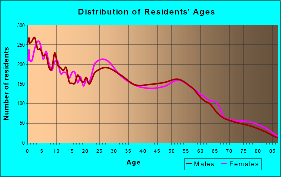 Age and Sex of Residents in zip code 67216