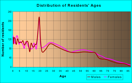 Age and Sex of Residents in zip code 67219