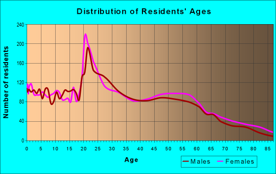Age and Sex of Residents in zip code 67220