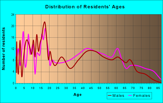 Age and Sex of Residents in zip code 67330